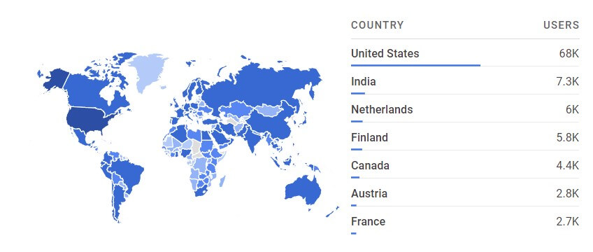 Google Visitors from the USA